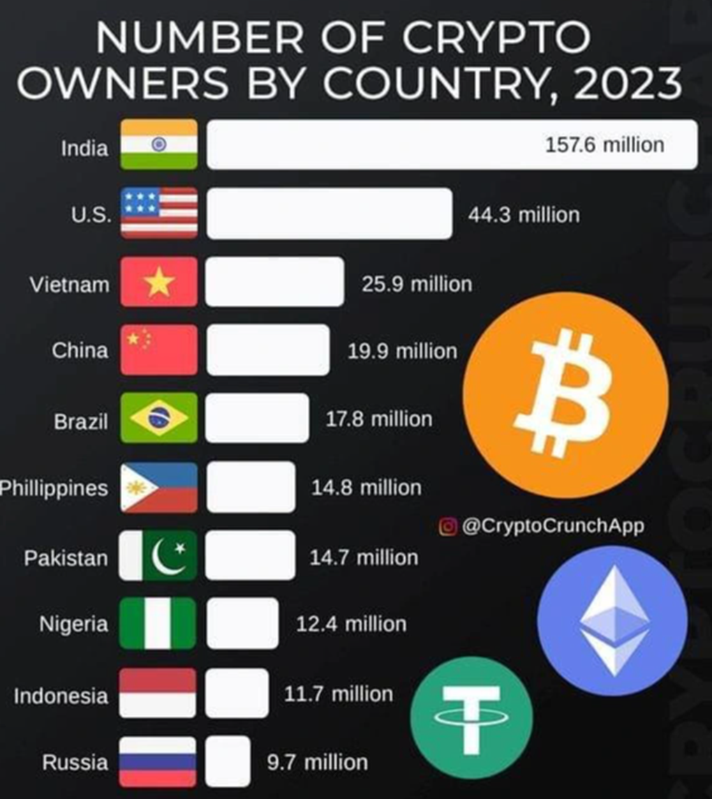 Việt Nam có gần 26 triệu người sở hữu tiền ảo, đứng thứ 3 thế giới? - 1