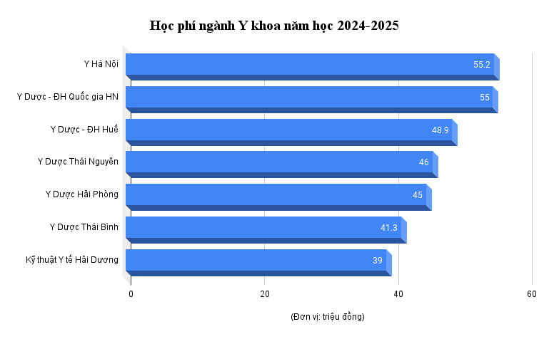 Kolik stojí školné na lékařské fakultě v roce 2024? - 5 Học phí ngành y dược năm 2024 là bao nhiêu? - 5