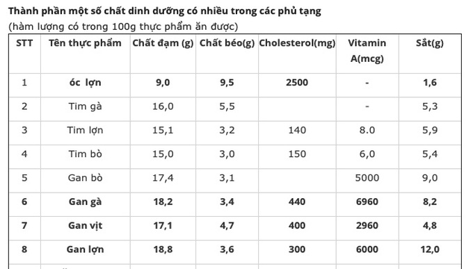 Có nên cho trẻ ăn óc lợn, tim gà? - 1