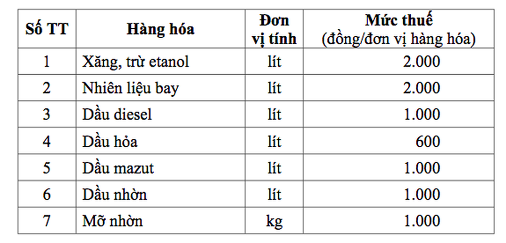 Đề xuất giảm thuế bảo vệ môi trường với xăng dầu đến hết năm 2026 - 1 Đề xuất giảm thuế bảo vệ môi trường với xăng dầu đến hết năm 2026 - 1