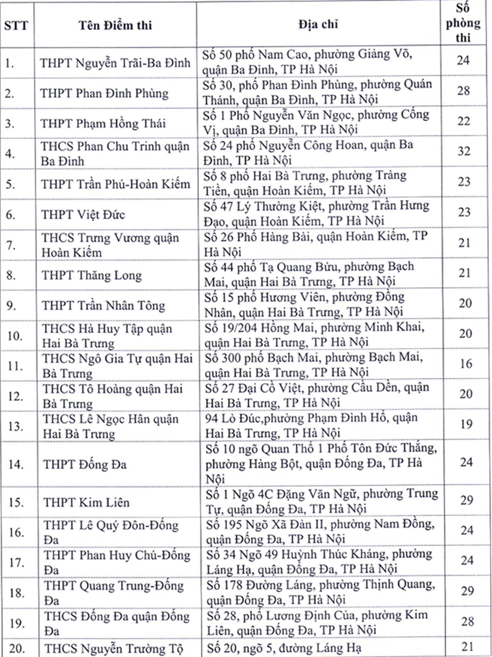 Hà Nội: Công bố 143 điểm thi tốt nghiệp THPT năm 2020 - 2 Hà Nội: Công bố 143 điểm thi tốt nghiệp THPT năm 2020 - 2