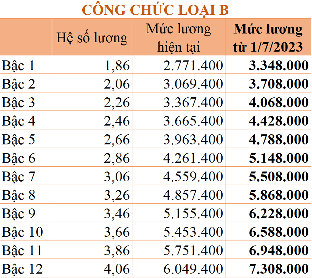 Bảng lương mới của công chức khi tăng lương từ 1/7 - 5 Bảng lương mới của công chức khi tăng lương từ 1/7 - 5
