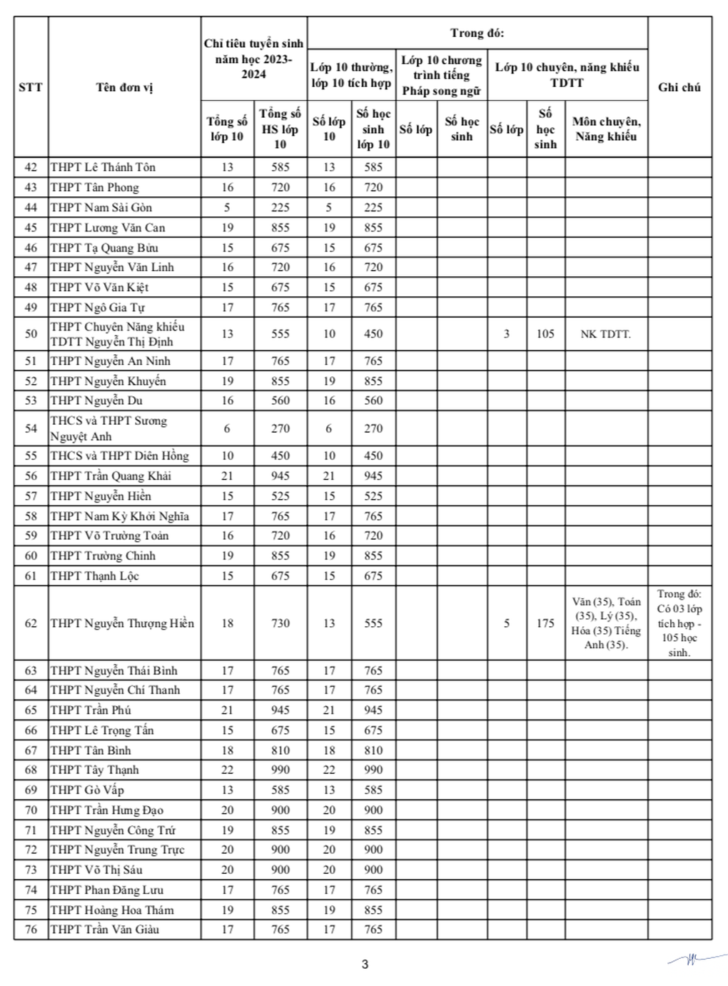 Nóng: TPHCM công bố chỉ tiêu vào lớp 10 công lập 2023 - 3 Nóng: TPHCM công bố chỉ tiêu vào lớp 10 công lập 2023 - 3