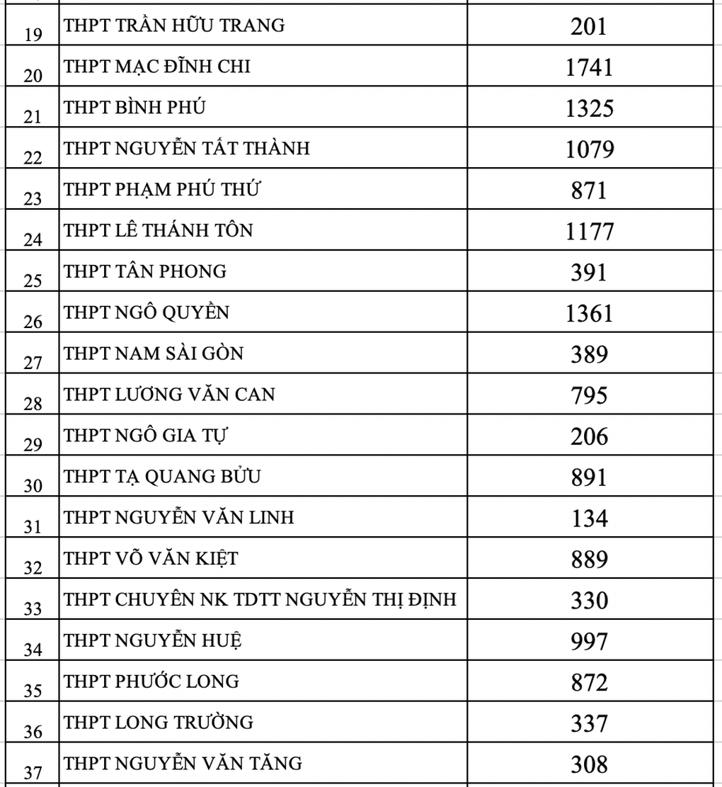 TPHCM: Công bố thống kê nguyện vọng vào lớp 10 năm 2023 - 4 TPHCM: Công bố thống kê nguyện vọng vào lớp 10 năm 2023 - 4
