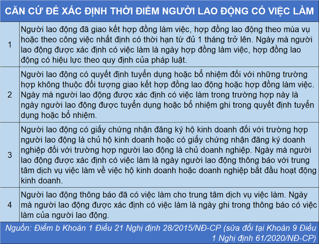 Nguyên nhân lao động bỗng dưng bị đòi lại tiền trợ cấp thất nghiệp - 2