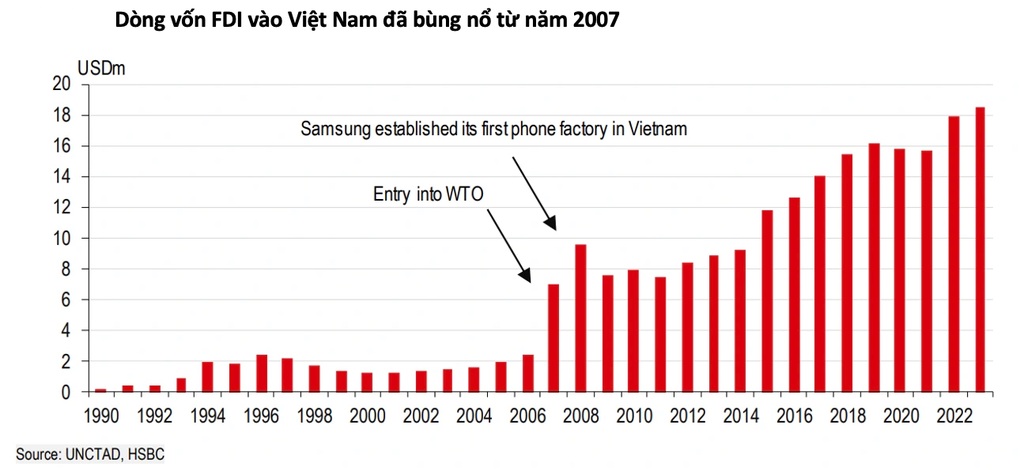 Chuyên gia: Việt Nam vẫn là điểm đến ưa chuộng cho dòng vốn FDI - 1 Chuyên gia: Việt Nam vẫn là điểm đến ưa chuộng cho dòng vốn FDI - 1
