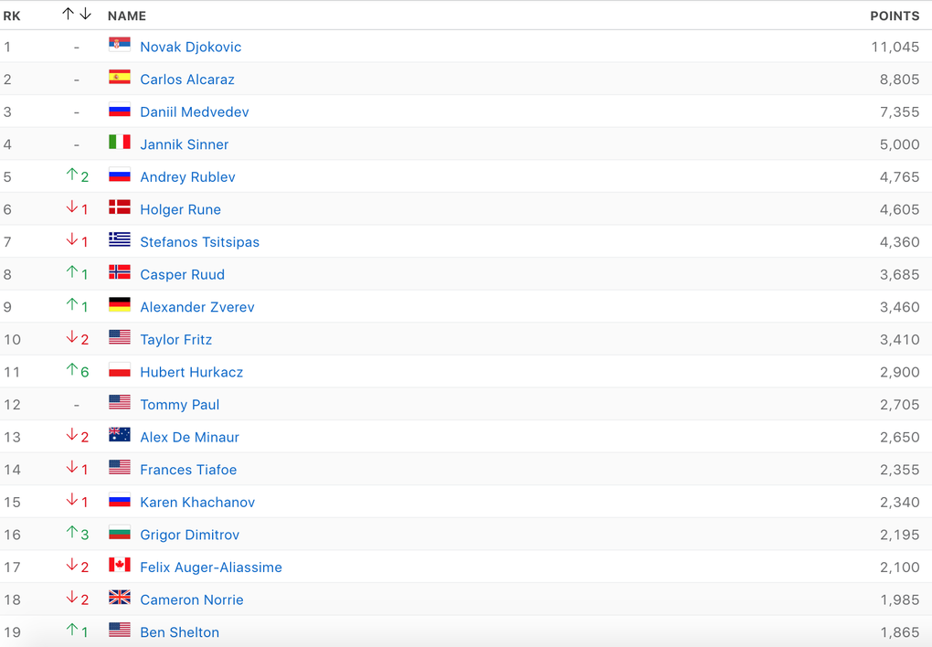 Rublev vươn lên thứ 5 ATP, Djokovic tiếp tục bỏ xa Alcaraz - 3
