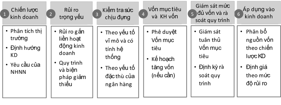 Giờ G đến gần: Mới một nửa ngân hàng tại Việt Nam chạm được Basel II - 5 Giờ G đến gần: Mới một nửa ngân hàng tại Việt Nam chạm được Basel II - 5