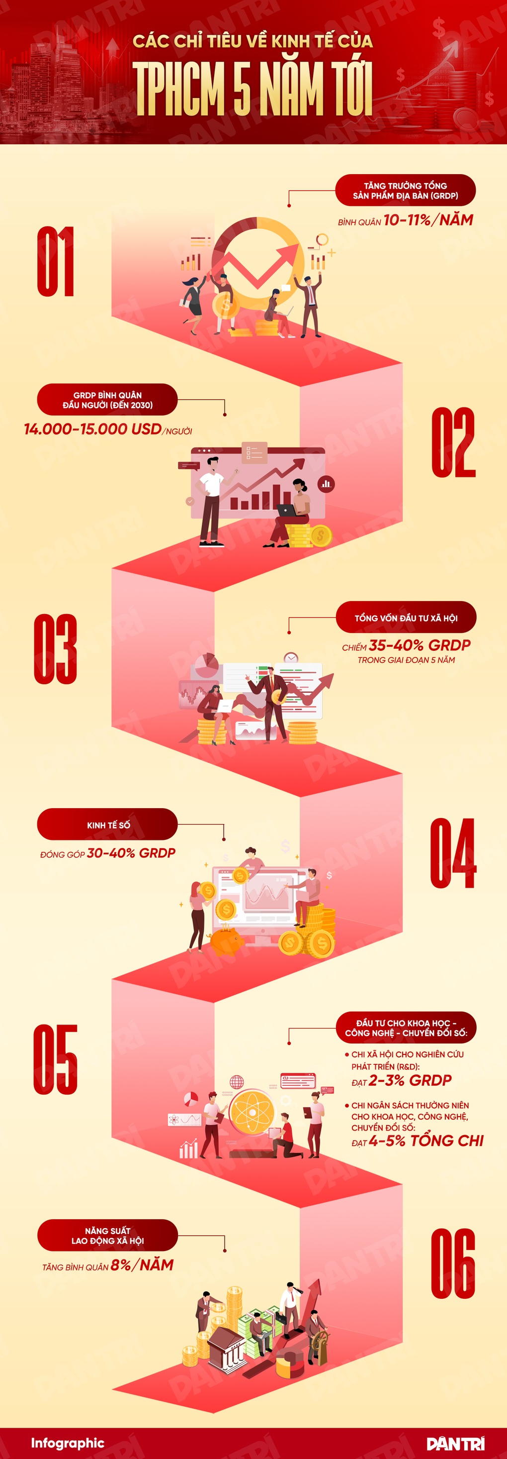 TPHCM hướng đến mức thu nhập bình quân đầu người 14.000-15.000 USD/năm - 1 TPHCM hướng đến mức thu nhập bình quân đầu người 14.000-15.000 USD/năm - 1