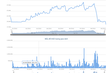 HVH giảm sàn bất chấp lãnh đạo nhảy vào “cứu giá”