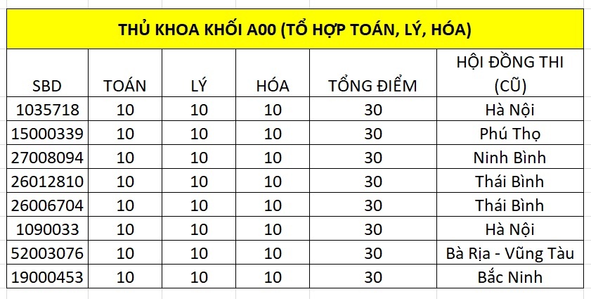 Chân dung các thủ khoa của 5 khối xét tuyển đại học - 1 Chân dung các thủ khoa của 5 khối xét tuyển đại học - 1