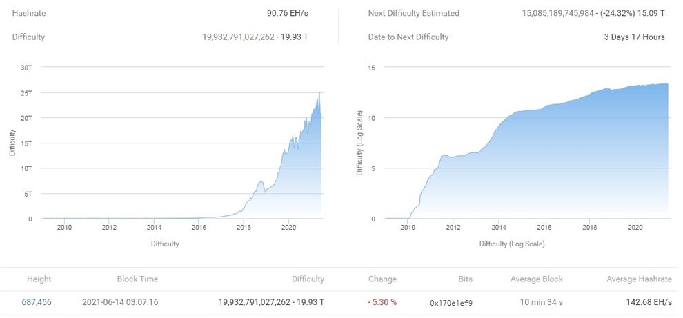 Giá Bitcoin tăng khi độ khó đào sắp giảm khoảng 24% - 1 Giá Bitcoin tăng khi độ khó đào sắp giảm khoảng 24% - 1