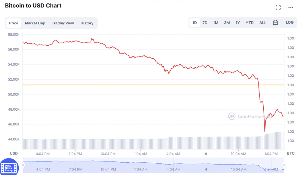 Bitcoin bốc hơi 10.000 USD trong 1 giờ, chuyện gì đang xảy ra? - 2 Bitcoin bốc hơi 10.000 USD trong 1 giờ, chuyện gì đang xảy ra? - 2