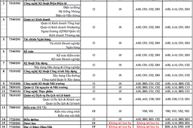 Đại học Duy Tân thông báo điểm chuẩn vào đại học