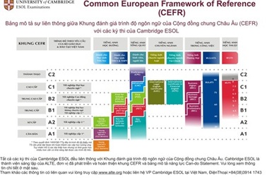 Tổ chức ôn tập và thi cấp chứng chỉ tiếng Anh B1, B2, C1 tại Hà Nội