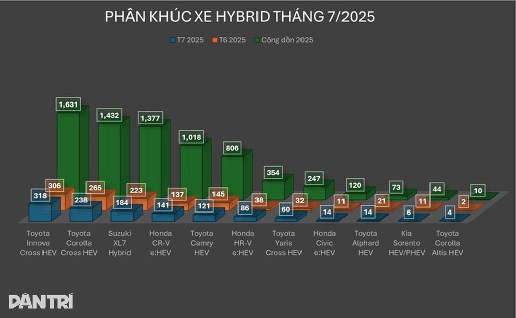 Khách Việt duy trì sức mua xe hybrid trong tháng 7, xe tiền tỷ vẫn bán tốt - 1 Khách Việt duy trì sức mua xe hybrid trong tháng 7, xe tiền tỷ vẫn bán tốt - 1