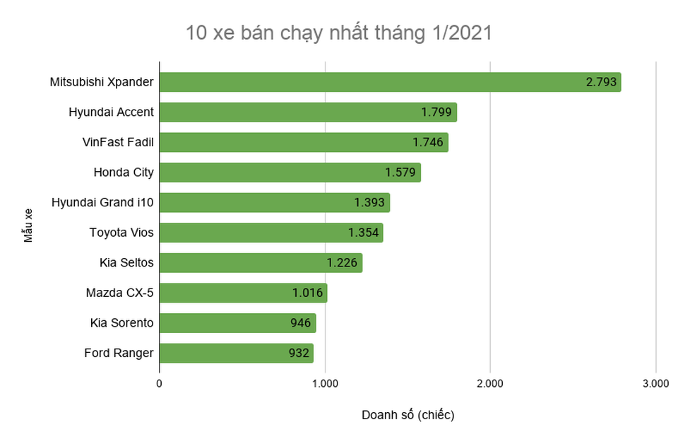 Giảm doanh số, VinFast Fadil vẫn dẫn đầu phân khúc trong tháng 1/2021 - 2 Giảm doanh số, VinFast Fadil vẫn dẫn đầu phân khúc trong tháng 1/2021 - 2