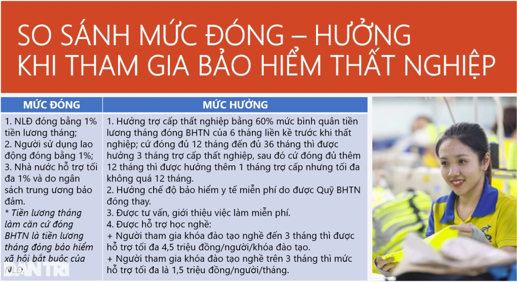 BHTN: Đóng 12% hưởng 180%, bài toán khó trong quản lý thị trường lao động