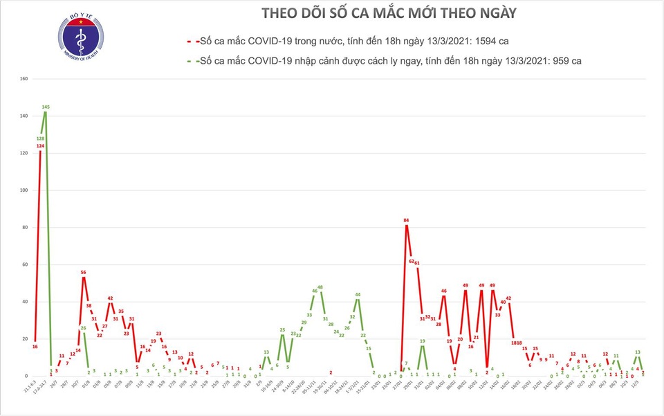 Thêm 3 ca mắc mới Covid-19, Hải Dương vẫn ghi nhận ca bệnh - 1 Thêm 3 ca mắc mới Covid-19, Hải Dương vẫn ghi nhận ca bệnh - 1