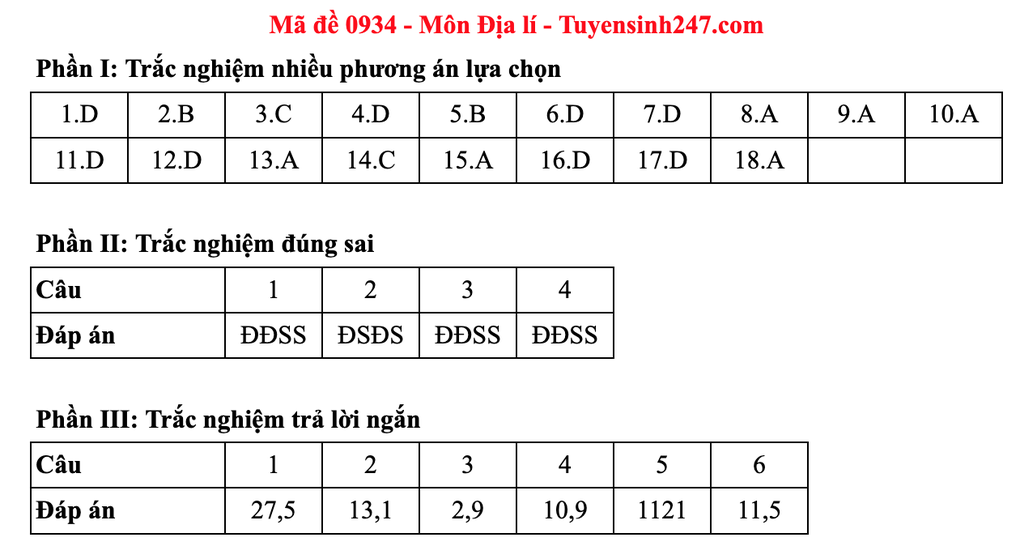 Đề và đáp án gợi ý môn địa lý thi tốt nghiệp 2025: Mã 0925 đến 0936 - 14 Đề và đáp án gợi ý môn địa lý thi tốt nghiệp 2025: Mã 0925 đến 0936 - 14