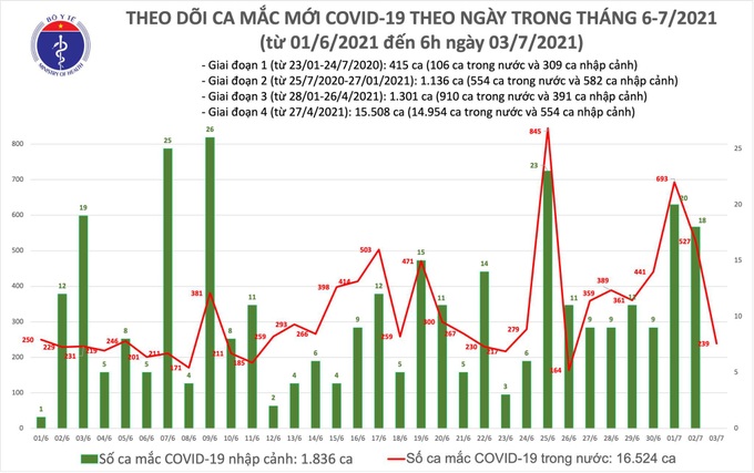 Đến 6h ngày 3/7, Việt Nam có tổng cộng 16.524 ca ghi nhận trong nước và 1.836 ca nhập cảnh - Ảnh 1.