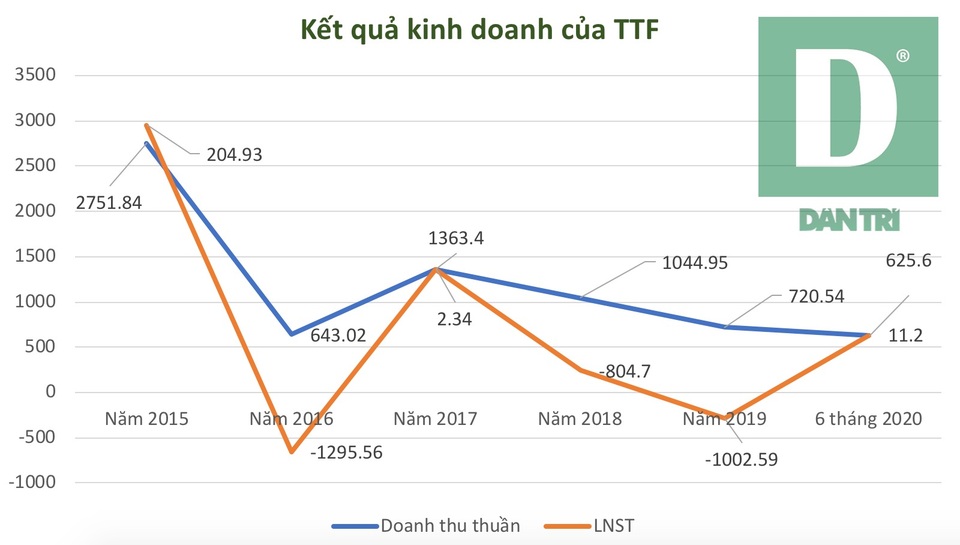 Đại gia Võ Trường Thành khắc phục xong hậu quả sau khi tuột mất sản nghiệp - 2 Đại gia Võ Trường Thành khắc phục xong hậu quả sau khi tuột mất sản nghiệp - 2