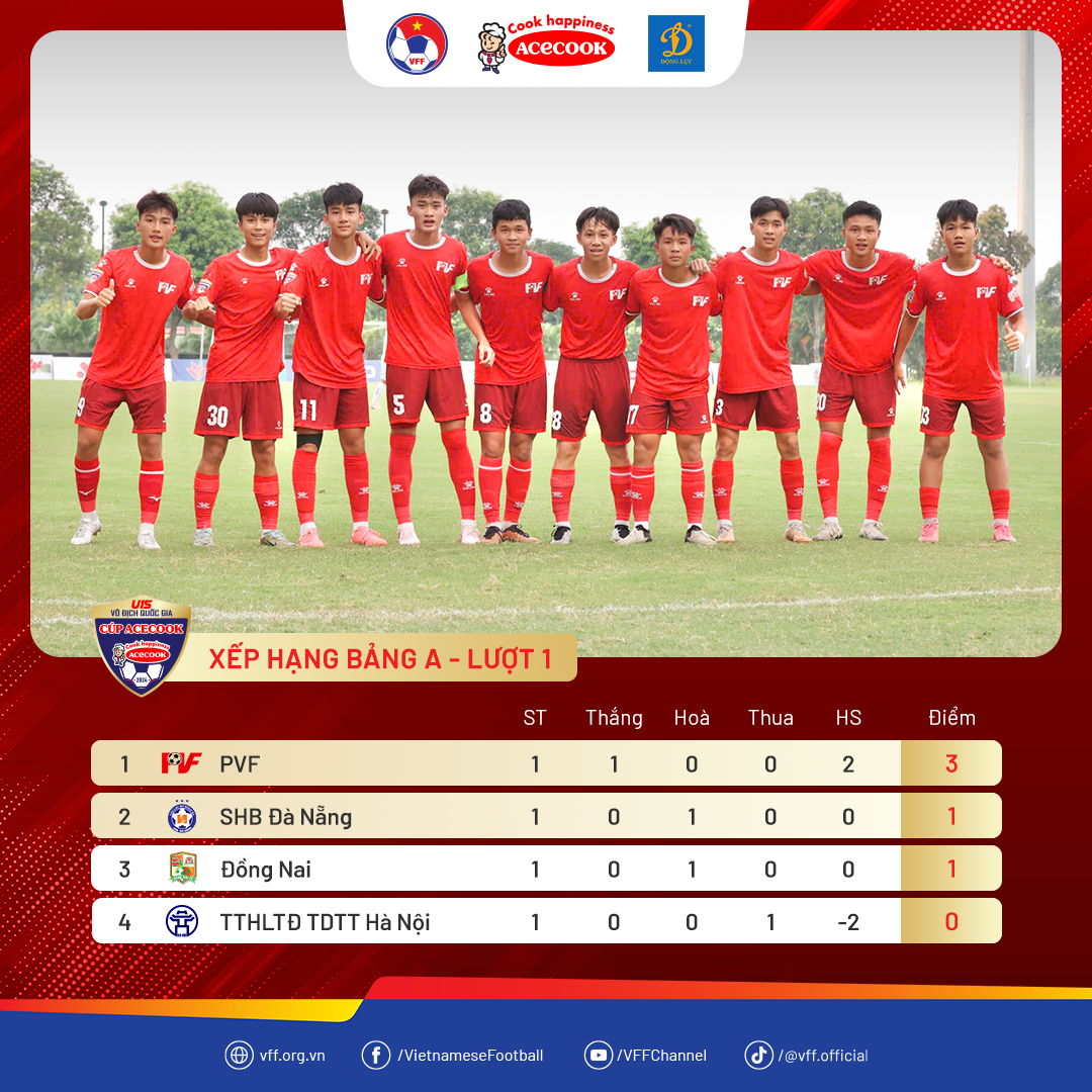 ជ័យជម្នះដ៏គួរឱ្យចាប់អារម្មណ៍នៅថ្ងៃបើកឆាកនៃការប្រកួត U15 ថ្នាក់ជាតិឆ្នាំ 2024 - 3 Những chiến thắng ấn tượng ở ngày khai mạc giải U15 Quốc gia 2024 - 3