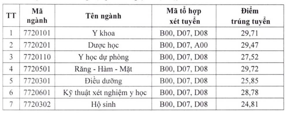 Nhiều trường công bố điểm trúng tuyển học bạ: Có ngành lên tới 29,72 điểm - 1 Nhiều trường công bố điểm trúng tuyển học bạ: Có ngành lên tới 29,72 điểm - 1