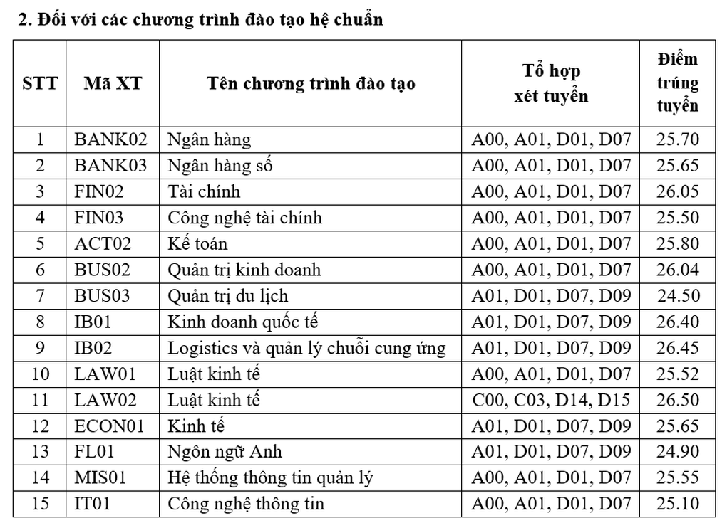 Điểm chuẩn Học viện Ngân hàng năm 2023: Cao nhất 26,5 điểm - 2 Điểm chuẩn Học viện Ngân hàng năm 2023: Cao nhất 26,5 điểm - 2