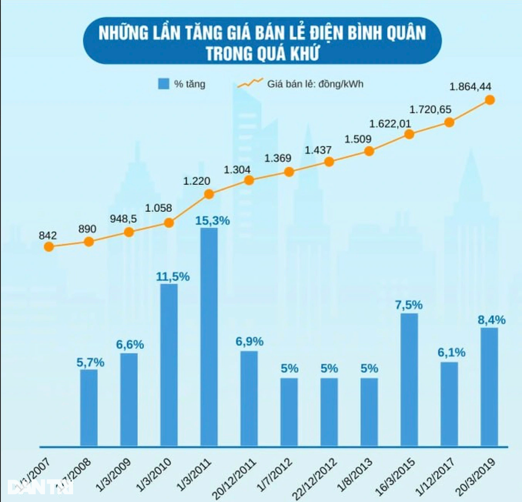 Nóng: Tăng khung giá bán lẻ điện bình quân - 1 Nóng: Tăng khung giá bán lẻ điện bình quân - 1