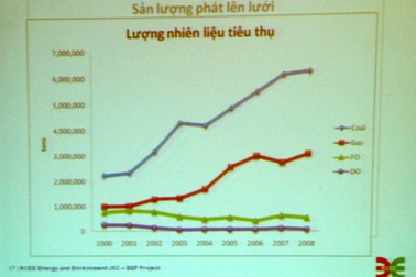 Xác định hệ số phát thải hệ thống điện Việt Nam