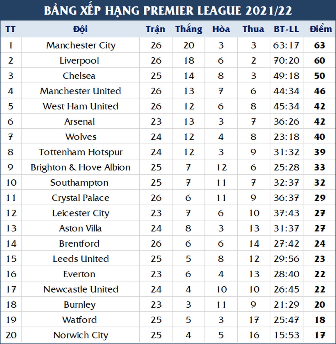 Liverpool chỉ còn kém Man City ba điểm - 3 Liverpool chỉ còn kém Man City ba điểm - 3
