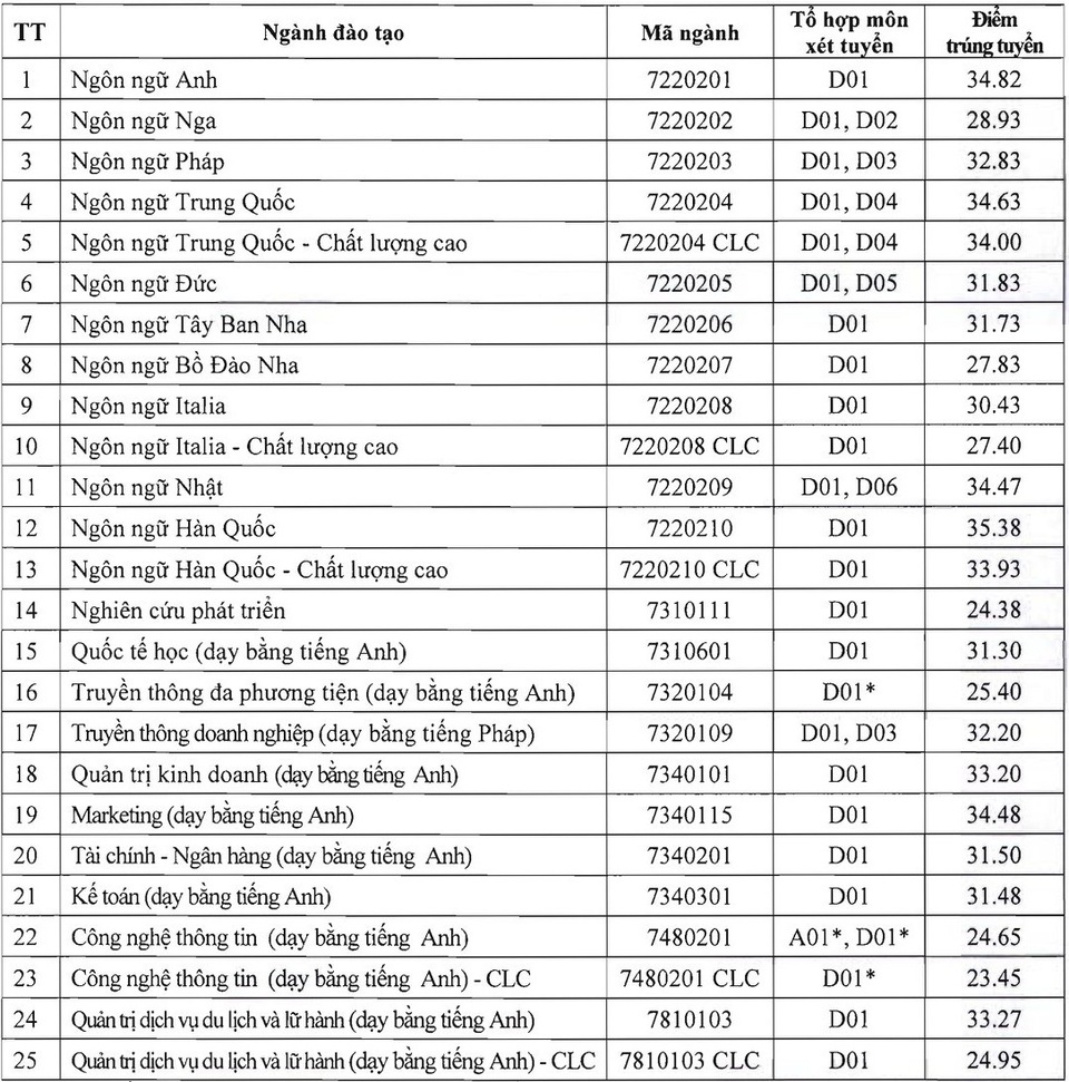 Điểm chuẩn Học viện Công nghệ Bưu chính viễn thông, ĐH Hà Nội năm 2020 - 2 Điểm chuẩn Học viện Công nghệ Bưu chính viễn thông, ĐH Hà Nội năm 2020 - 2