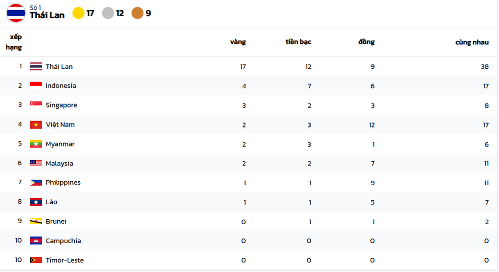 Medal standings and a series of incidents on the opening day of the SEA Games 33 - April Bảng xếp hạng huy chương và liên tiếp sự cố ở ngày mở màn SEA Games 33 - 4