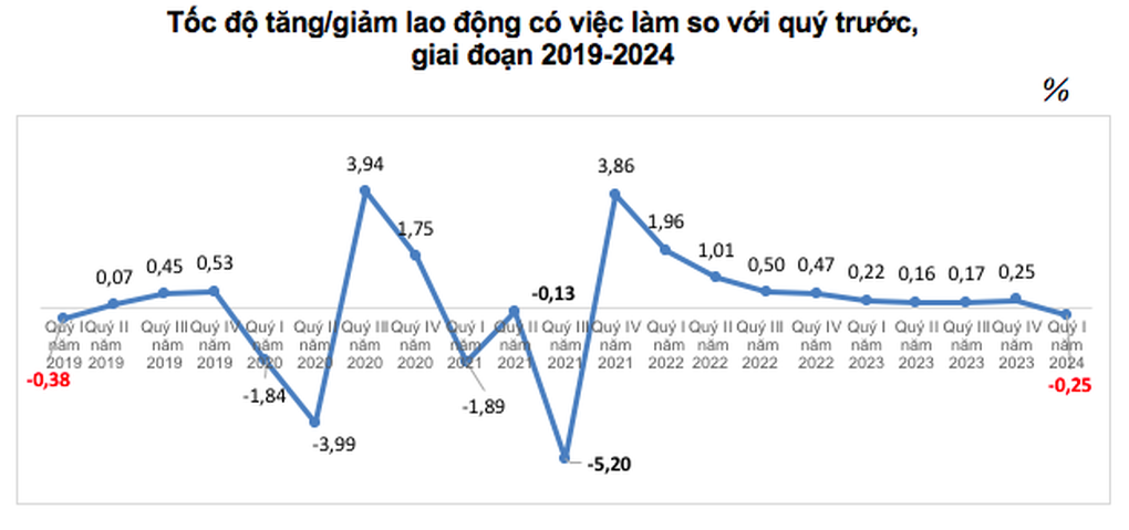 Thu nhập của lao động ngành nghề nào tăng mạnh nhất? - 1