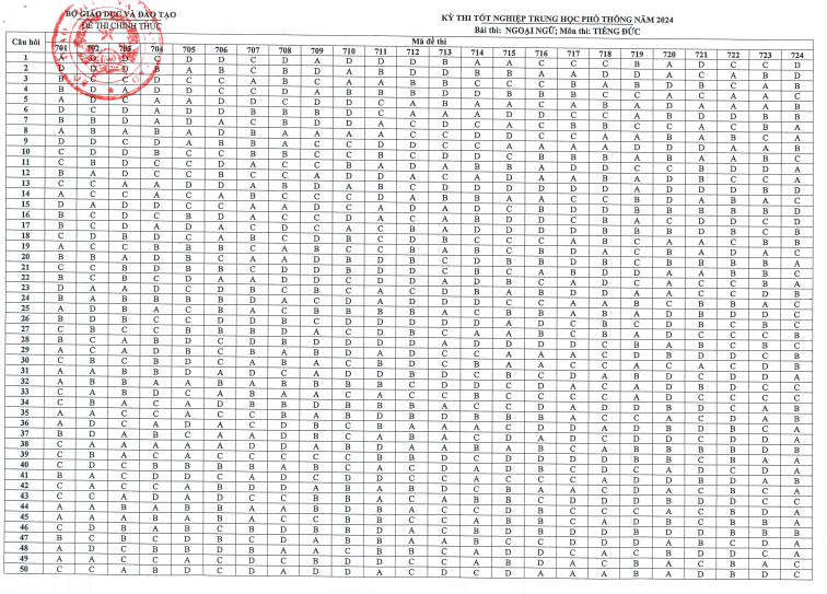 Respostas oficiais para as disciplinas de coreano e alemão no exame de conclusão do ensino médio de 2024 - 3 Đáp án chính thức môn tiếng Hàn, Đức thi tốt nghiệp THPT 2024 - 3