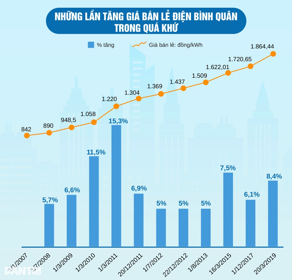 Giá điện tăng giữa cao điểm nắng nóng, ai chịu thiệt? - 1 Giá điện tăng giữa cao điểm nắng nóng, ai chịu thiệt? - 1