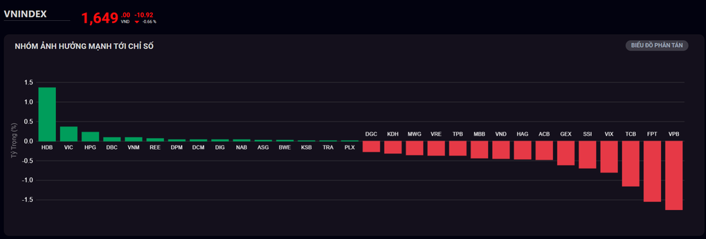 Cổ phiếu công ty 2 tỷ phú dẫn dắt thị trường  - 1