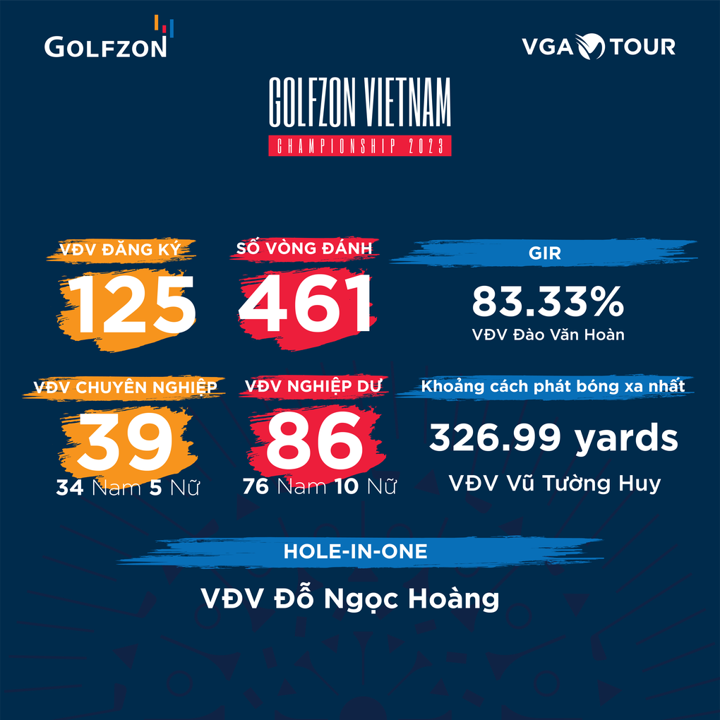 14 ngày khởi tranh sôi động của Golfzon Vietnam Championship 2023 - 1 14 ngày khởi tranh sôi động của Golfzon Vietnam Championship 2023 - 1