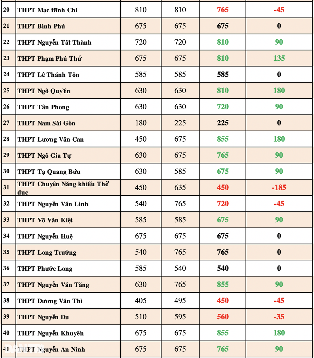 Biến động chỉ tiêu lớp 10 ở TPHCM: Nắm chắc để rộng cửa vào trường top - 4 Biến động chỉ tiêu lớp 10 ở TPHCM: Nắm chắc để rộng cửa vào trường top - 4