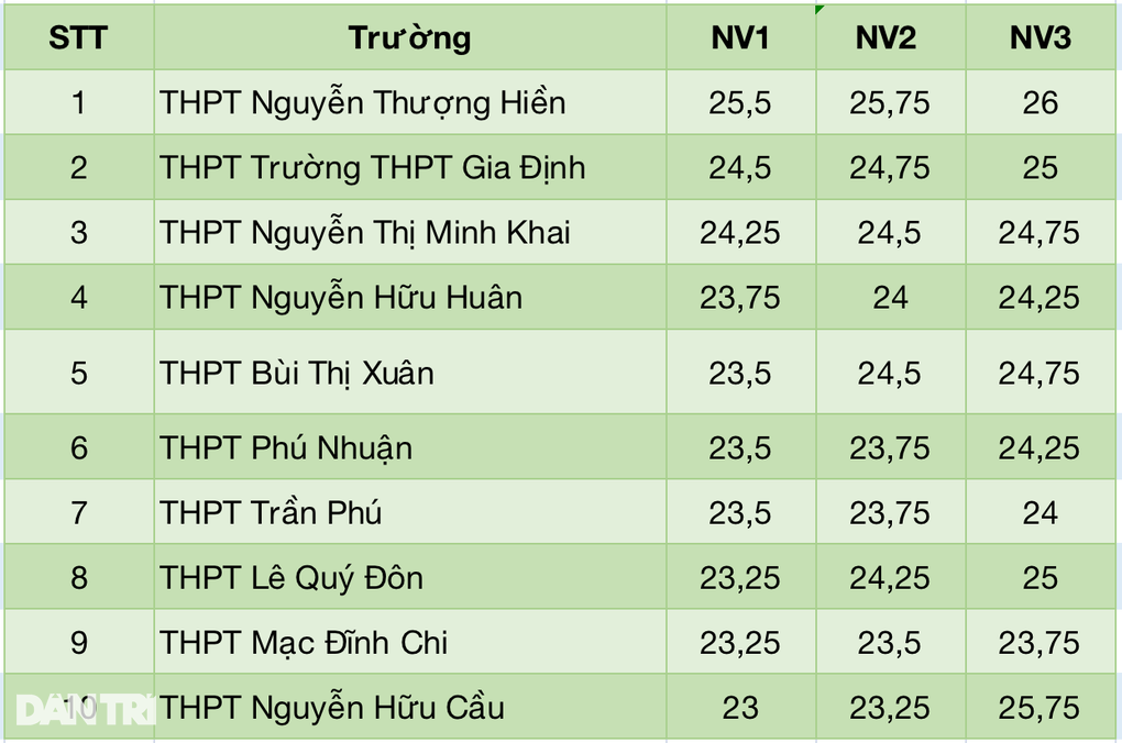 Top 10 trường có điểm chuẩn vào lớp 10 cao nhất TPHCM năm 2023 - 3 Top 10 trường có điểm chuẩn vào lớp 10 cao nhất TPHCM năm 2023 - 3