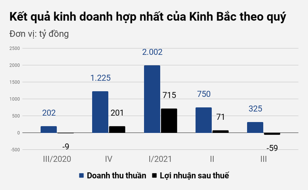 Thua lỗ nặng, vì sao công ty của đại gia Đặng Thành Tâm vẫn lọt CLB tỷ USD? - 1 Thua lỗ nặng, vì sao công ty của đại gia Đặng Thành Tâm vẫn lọt CLB tỷ USD? - 1