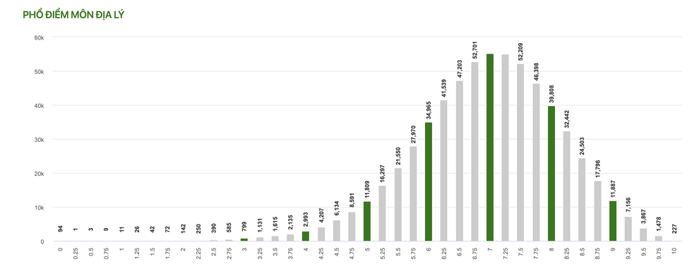Bất ngờ về phổ điểm 9 môn thi tốt nghiệp THPT năm 2021 - 6 Bất ngờ về phổ điểm 9 môn thi tốt nghiệp THPT năm 2021 - 6