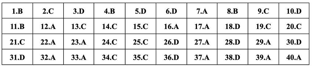 Gợi ý đáp án đầy đủ 24 mã đề môn lịch sử thi tốt nghiệp THPT 2024 - 10 Gợi ý đáp án đầy đủ 24 mã đề môn lịch sử thi tốt nghiệp THPT 2024 - 10