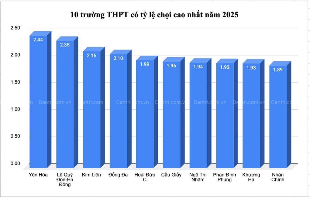 Trường THPT chỉ có 1 thí sinh đăng ký nguyện vọng 2 vào lớp 10 - 1 Trường THPT chỉ có 1 thí sinh đăng ký nguyện vọng 2 vào lớp 10 - 1