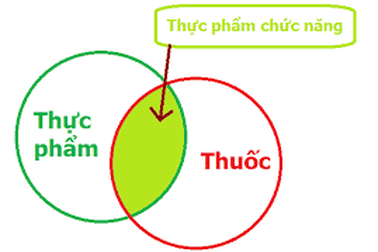 Hiểu, sử dụng đúng thực phẩm chức năng