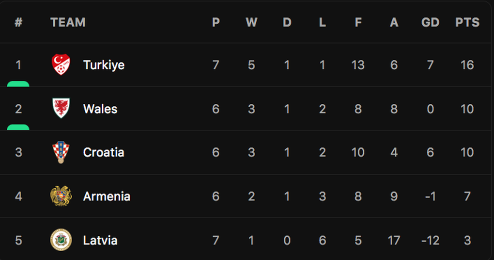 Hà Lan, Italy, Croatia nỗ lực tìm kiếm tấm vé dự Euro 2024 - 6 Hà Lan, Italy, Croatia nỗ lực tìm kiếm tấm vé dự Euro 2024 - 6