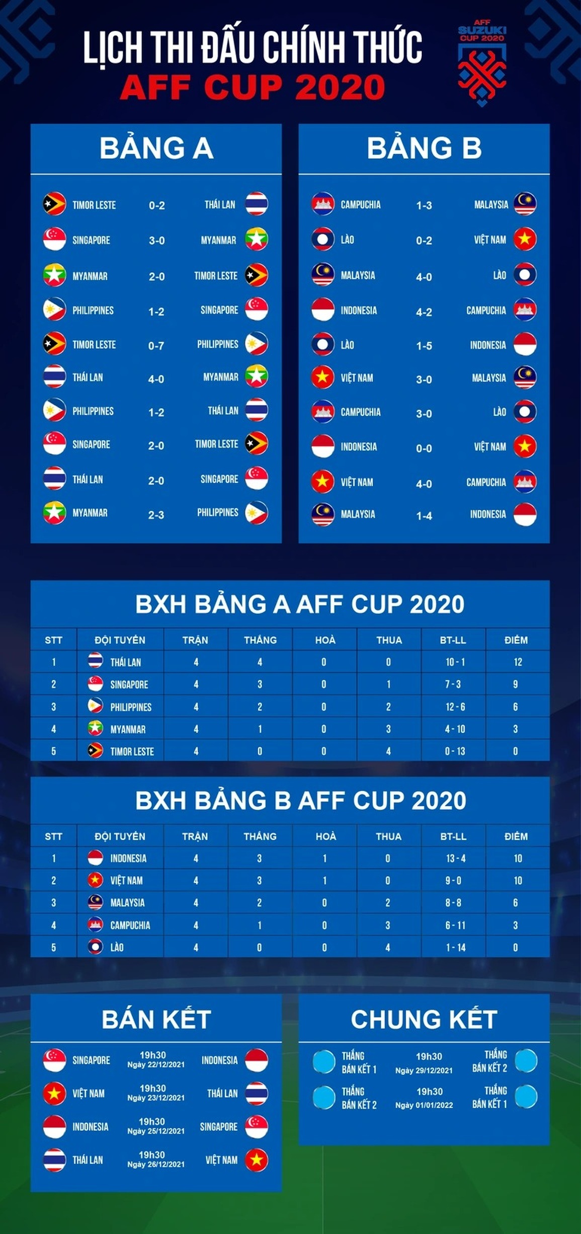 Đội tuyển Việt Nam chính thức lập kỷ lục khó tin ở AFF Cup - 3 Đội tuyển Việt Nam chính thức lập kỷ lục khó tin ở AFF Cup - 3
