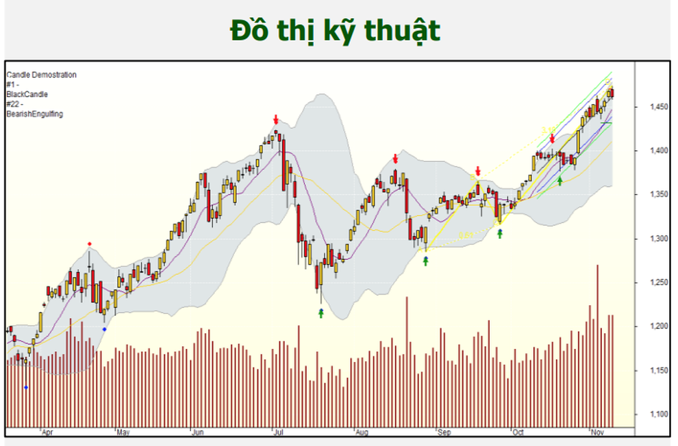 Chứng khoán 10/11: Mua cổ phiếu ngành nào khi VN-Index tiếp tục điều chỉnh? - 1 Chứng khoán 10/11: Mua cổ phiếu ngành nào khi VN-Index tiếp tục điều chỉnh? - 1