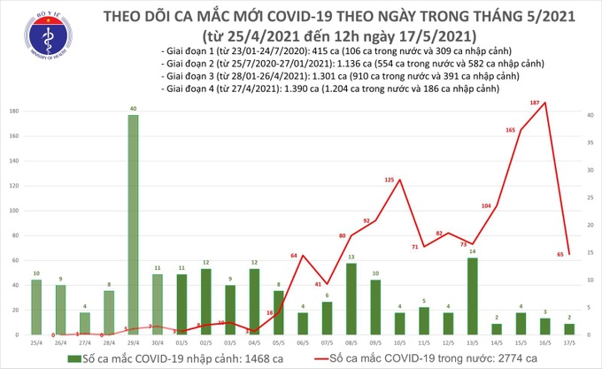 Trưa 17/5, Việt Nam thêm 28 ca mắc COVID-19 mới - Ảnh 1.